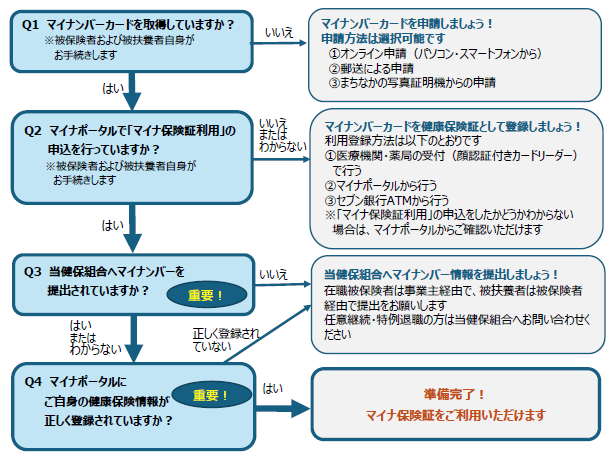 2025年12月2日から従来の健康保険証はすべて使用できなくなり
